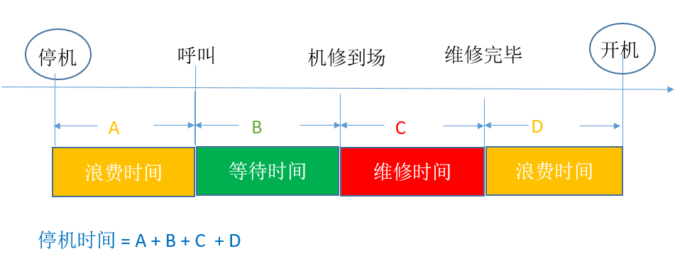 停機(jī)時間計算